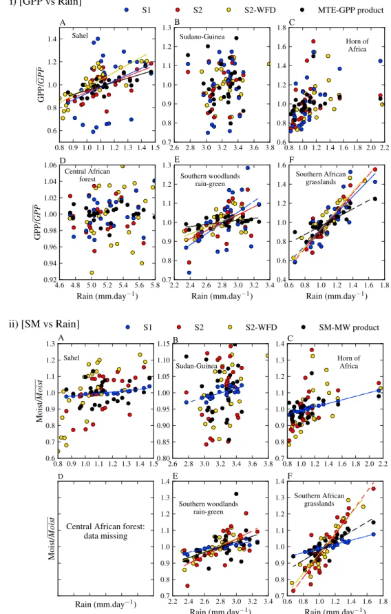 Figure 8. (i) Relationship between GPP and rainfall (mm/d) over the six African subregions