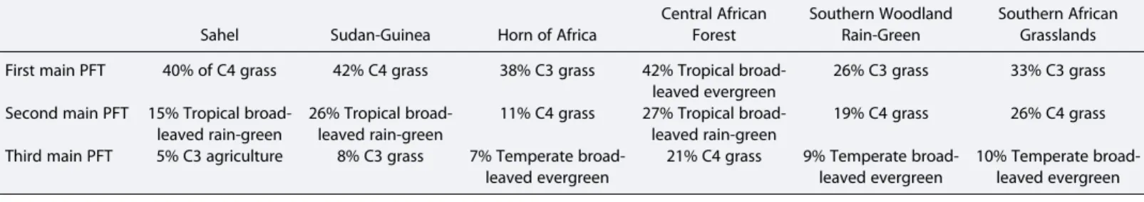 Table 2. Proportion (%) of the Three Dominant Plant Functional Types (PFTs) Within Each African Eco-climatic Sub-region Considered in This Study