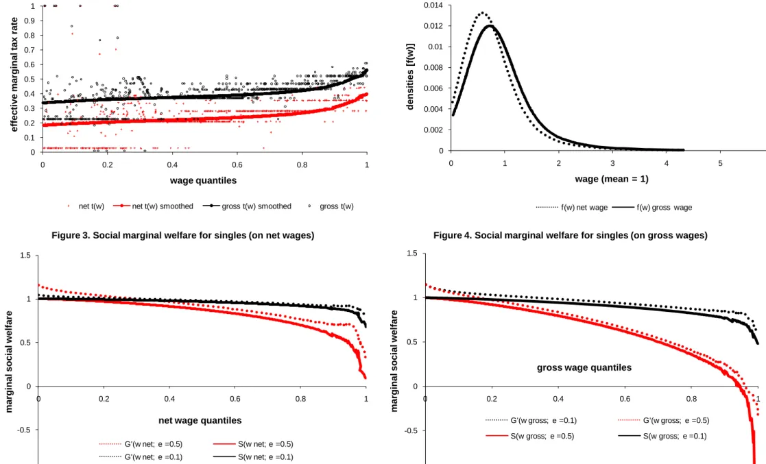 Figure 3. Social marginal welfare for singles (on net wages)