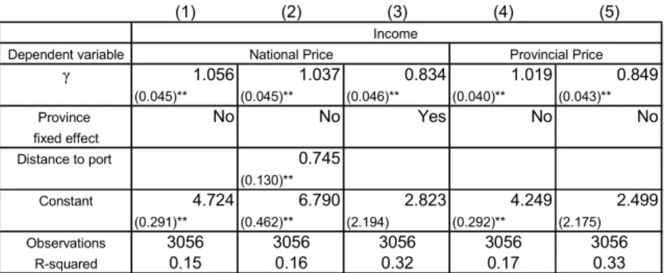 Table 8 : Estimation of agricultural income.