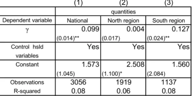 Table 10 : Regional estimation of quantities.