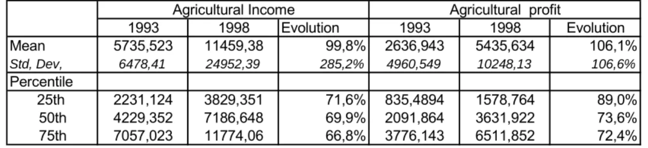 Table 1B shows the evolution of households’ agricultural profit and income between 1993 and 1998