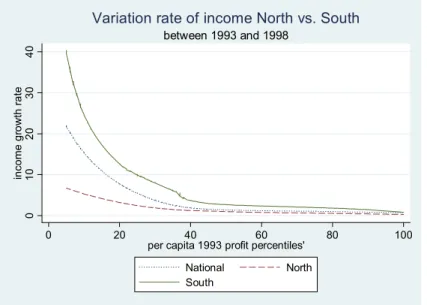 Figure 1: Income growth by region.