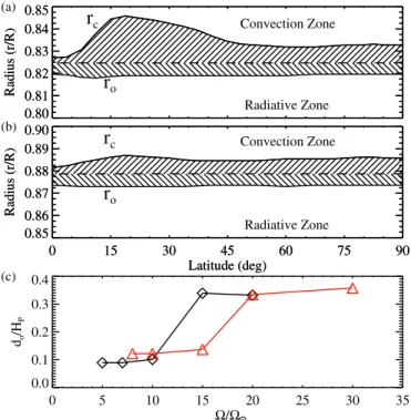 Figure 8. Changes in the radial extent of overshooting motions with latitude.
