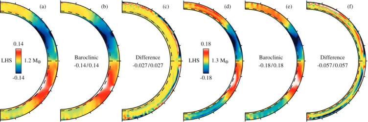 Figure 10. Components of the time-averaged and azimuthally averaged zonal vorticity balance