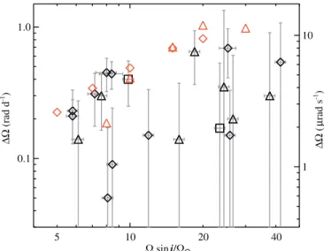 Figure 1. Absolute latitudinal differential rotation contrast ( ΔΩ ) seen in simulations and observed on F-type stars
