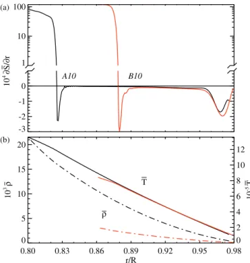 Figure 2. Time-averaged mean stratification established in Case A10 (black lines) and Case B10 (red lines)