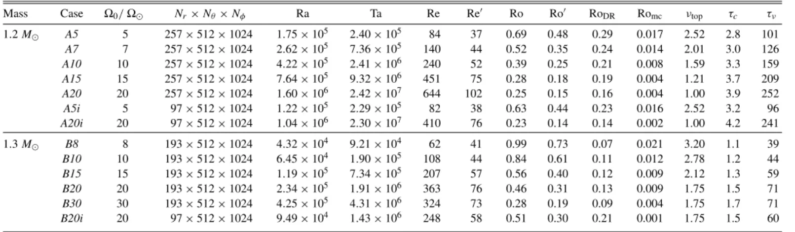 Table 2 Diagnostic Flow Parameters
