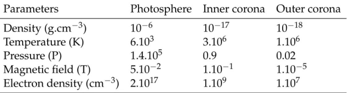Table 1.1 provides a quantitative idea of the physical properties of the so- so-lar corona and the photosphere - the values are extracted from  Aschwan-den (2005) and Eddy and Ise (1979)