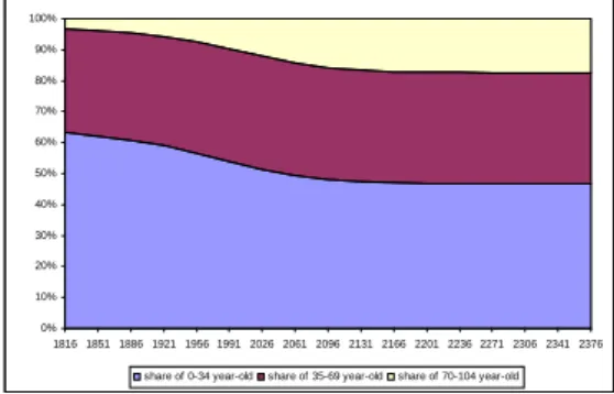 Figure 4: Age structure in France: simulated long-run dynamics