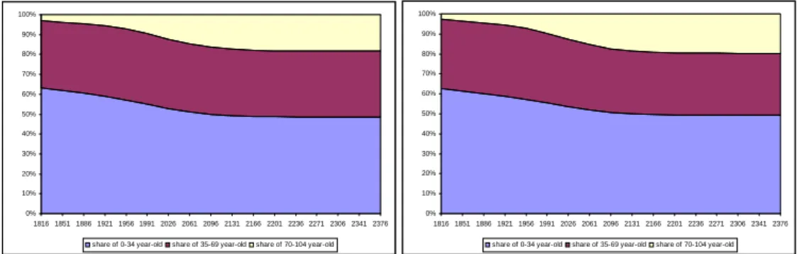 Figure 5: Max life expectancy = 97 years