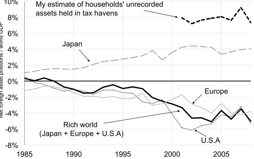 Figure I: Recorded Net Assets of the Rich World and Estimated Unrecorded Assets Held in Tax Havens -8% -6% -4% -2% 0% 2% 4% 6% 8% 10%  1985  1990  1995  2000  2005 