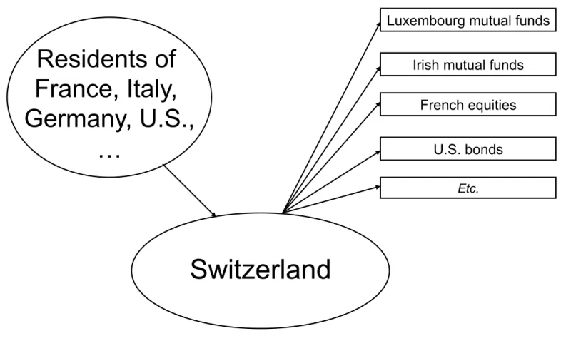 Figure II: Through Their Swiss Accounts, Foreigners Mostly Invest in Mutual Funds Residents of  France, Italy,  Germany, U.S., …  Switzerland 