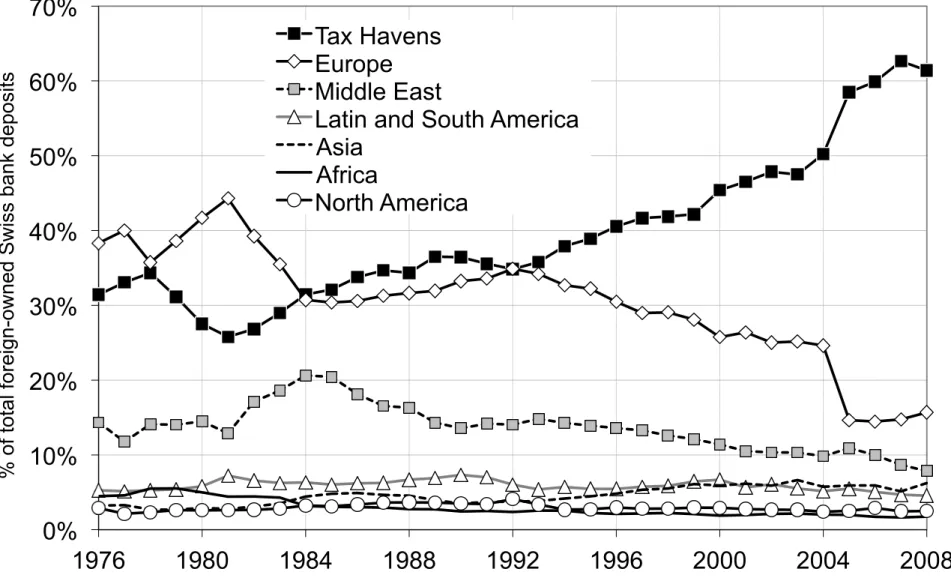 Figure III: Most Swiss Accounts Probably Belong to Europeans 0% 10% 20% 30% 40% 50% 60% 70%  1976  1980  1984  1988  1992  1996  2000  2004  2008 