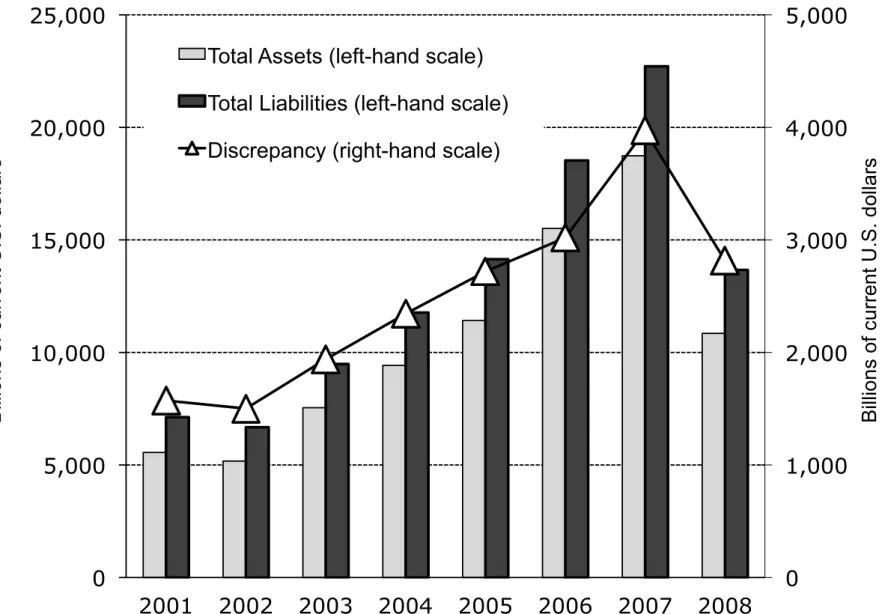 Figure V: Each Year, Less Equity Assets Are Recorded Than Liabilities !&#34;#$%&amp;' ()#&amp;*+ 0  1,000 2,000 3,000 4,000 5,000 0 5,000 10,000 15,000 20,000 25,000 2001  2002  2003  2004  2005  2006  2007  2008 
