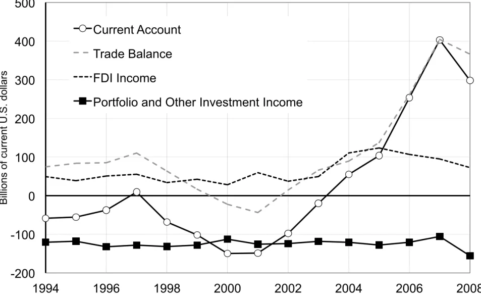 Figure VIII: The World Now Runs a Large Trade Surplus -200 -100 0 100 200 300 400 500  1994  1996  1998  2000  2002  2004  2006  2008 