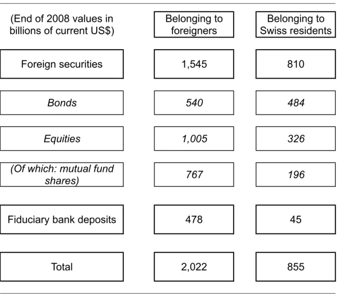 Table II: Large Portfolios of Securities Are Held in Swiss Banks by Foreigners