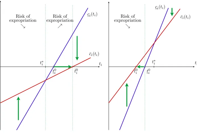 Figure 1: The effect of an increase of insurance coverage from λ i to ¯ λ i &gt; λ i when e i (·) &gt; 0 (figure on the left) and when e i (·) &lt; 0 (figure on the right) on the virtual type of firm i and its risk of expropriation.