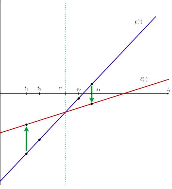 Figure 2: Cross effects of insurance coverage with two initially symmetric firms, when firm 1’s insurance coverage increases.