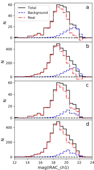 Fig. 5. Magnitude distribution of sources during the matching process.