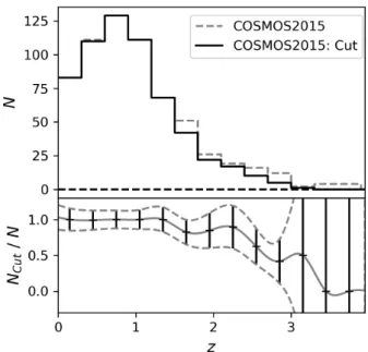 Fig. 6. Upper panel: redshift histograms of the COSMOS2015 catalog with the radio cut (dashed gray line) and the histogram with an  addi-tional cut in the infrared flux corresponding to the IRAC detection limit of our survey (black line)