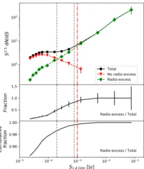 Fig. 7. Top panel: Euclidean-normalized and completeness-corrected source counts for different galaxy populations at 1.4 GHz reproduced from Smolˇci´c et al