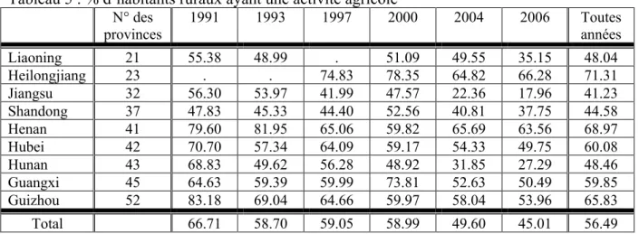 Tableau 5 : % d’habitants ruraux ayant une activité agricole  N° des  provinces  1991  1993  1997  2000  2004  2006  Toutes années  Liaoning  21  55.38  48.99  