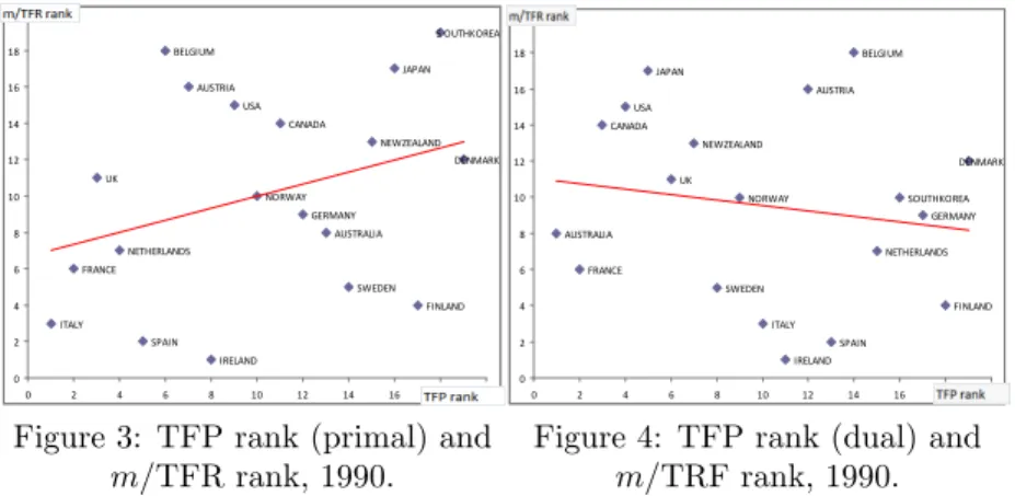 Figure 3 plots 19 economies in the space (TFP rank, m/TFR rank) for 1990, using the primal TFP estimates approach