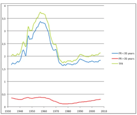 Figure 7: Fertility rate before age 35 and after age 35, and total fertility rate,
