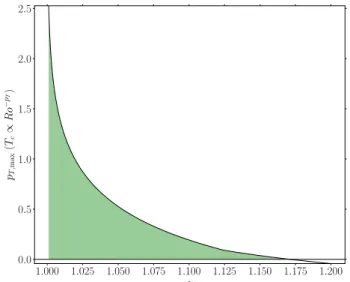Fig. C.1. Maximal value of p T needed to keep a positive mass-loss rate, as a function of the adiabatic index γ, for η = 4, ξ = 0.9, p L = 2, T  = 1.5 MK