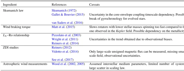 Table F.1. Observational trends used in this work and their caveats.