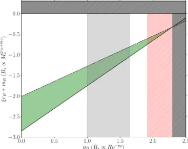 Fig. 3. Correlation between p B and ξr B + m B in the unsaturated regime for p L = 2 (black line) and p L = 3 (dotted)