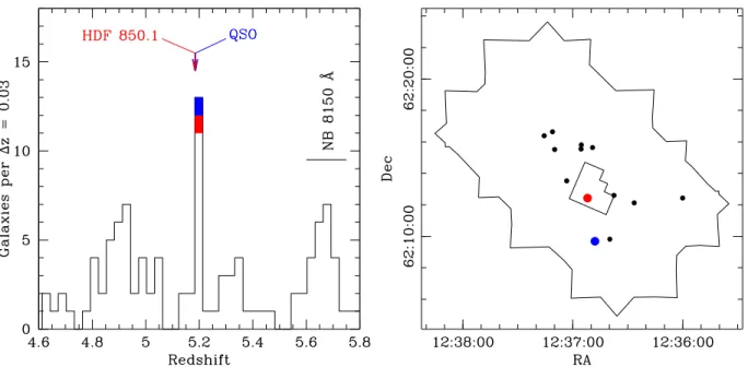 Figure 3: Distribution of galaxies near HDF850.1 Left: Distribution of spectroscopic  redshifts towards the HDF and its surrounding (GOODS-N)