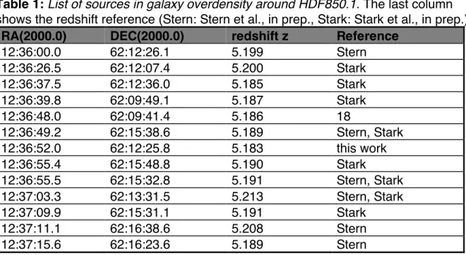 Table 1 shows the coordinates and redshifts for the overdensity centered on the  histogram bin that contains HDF850.1