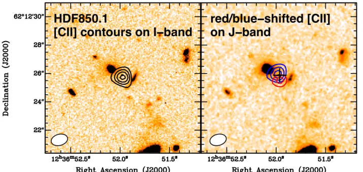 Figure 2: [CII] line emission towards HDF850.1. Left: [CII] contours on top of a deep  HST image 1  of the region in a filter (I band) that covers the Ly-α line and UV continuum  at z=5.183