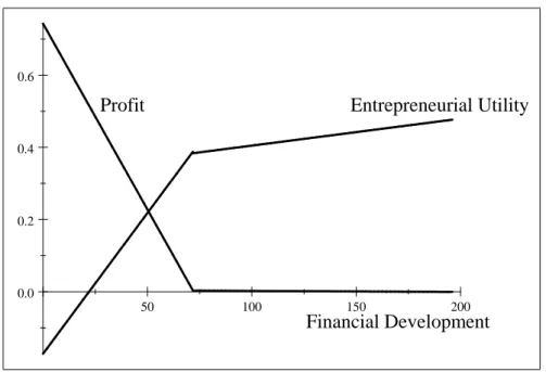 Figure 1: Entrepreneurial Pro…t, Utility and Financial Development.