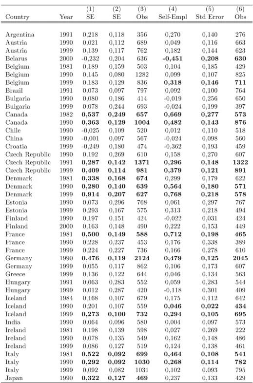 Table 2: Job Satisfaction across countries