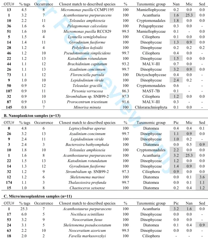 Table 2. Averaged relative abundance (% tags), occurrence (number of times detected), and 