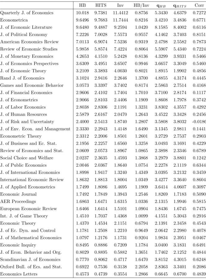 Table 1: Rankings and weights per article. HB= handicap-based, Inv= invariant