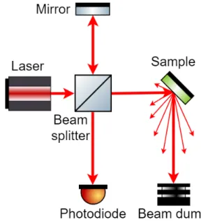 Figure 5.1: The schema of the Michelson interferometer for backscatter- backscatter-ing measurements