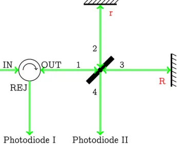 Figure 5.4: Schema of the interferometric setup for the loss analysis.