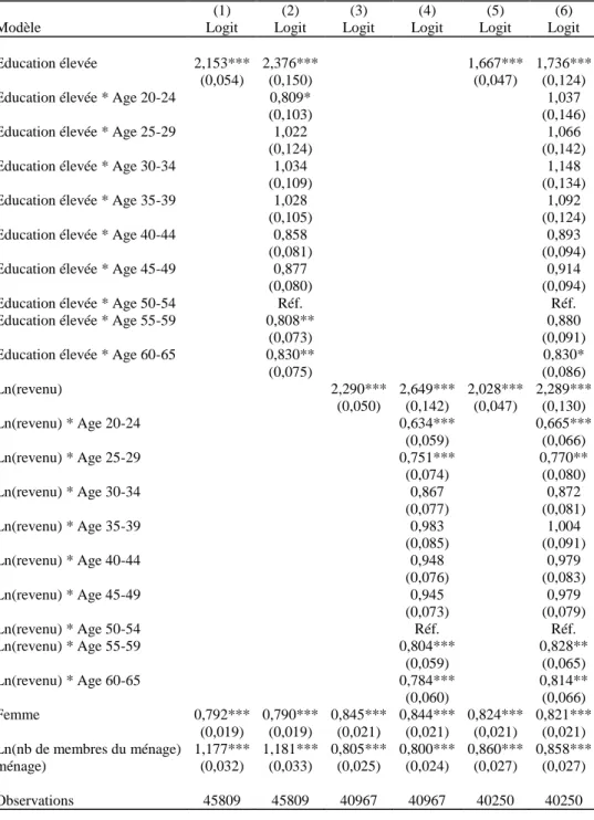 Tableau 2. Résultats du modèle logit (Données françaises ESPS, 2004-2012) 