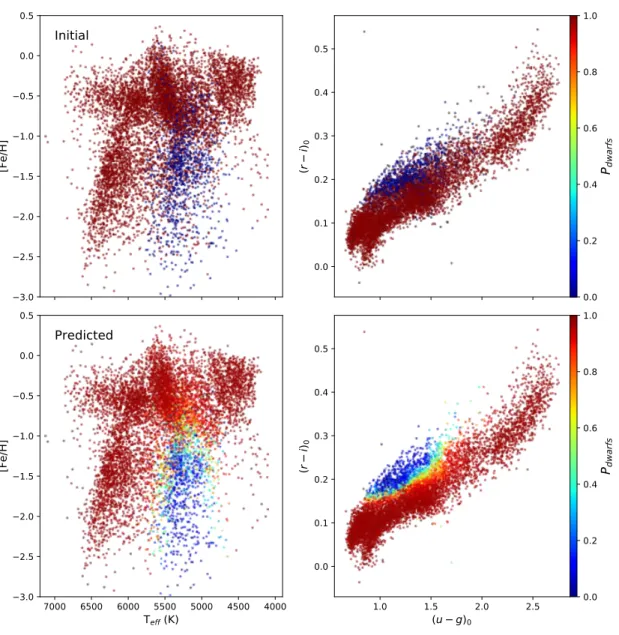 Figure 9. The left panels show effective temperature-metallicity diagrams, and the right panels show a (u−g) 0 − (r −i) 0 diagram.