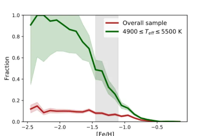 Figure 10. Fraction of actual dwarfs misidentified as giants as a function of metallicity, for the overall test sample (red), and for a narrower range of effective temperature between 4, 900 ≤T e f f ≤ 5, 500 K (which is the temperature range of the giants