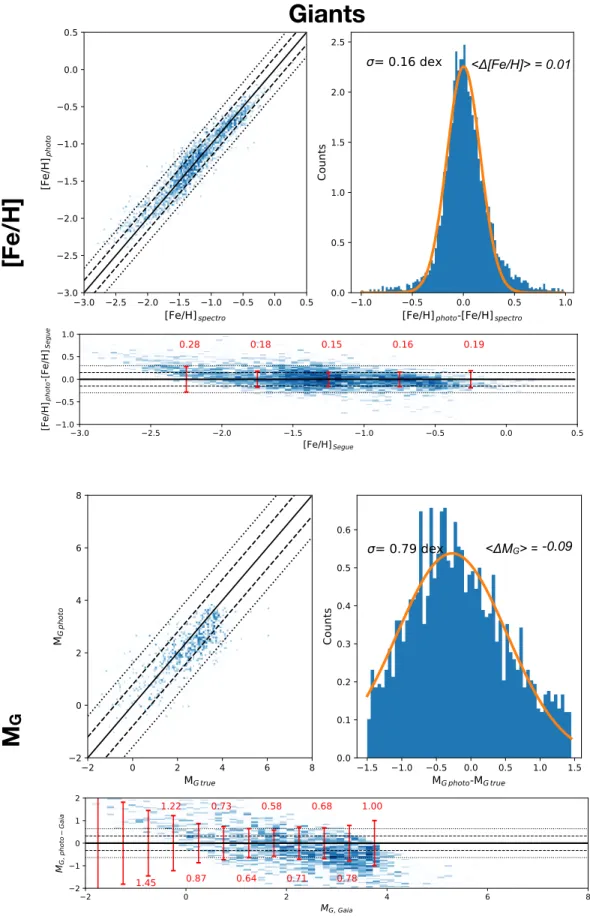 Figure 12. Same as Figure 11 but for giants.