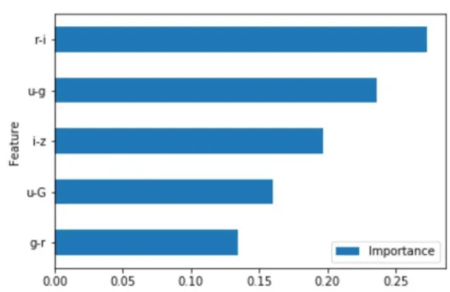 Figure 8. Relative importance of each color in the classifi- classifi-cation of dwarfs and giants by the RFC.