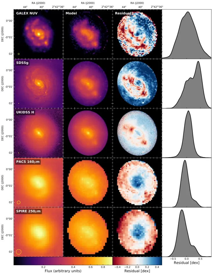 Fig. 5. Spatial comparison of our best-fit model to observed broad-band images (left column)