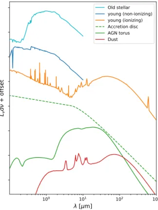 Fig. 2. Overview of the different SED templates adopted in the model.