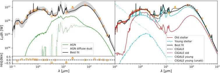 Fig. 4. Spectral energy distributions from the best-fit model for NGC 1068. Left: global SED (black line) fits to the observed (orange) broadband fluxes