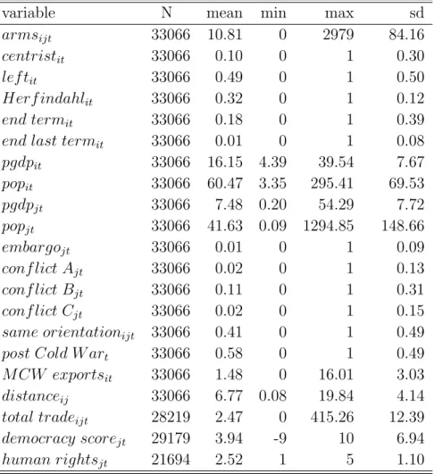 Table 2: Descriptive Statistics, Democratic Exporters
